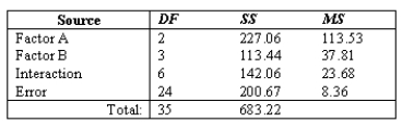 Test Statistic   -A(n)____________________ variable is a variable that is observed or controlled for the purpose of determining its effect on another variable.