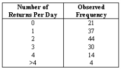 NARRBEGIN: Department store A large department store records the number of returns per day in women's dresses for reasons such as wrong size; husband didn't like it,color,etc.The manager of the women's dresses department recalls from her statistics class in college that the Poisson distribution might describe such events.A random sample of 150 days is taken.The number of returns per day in the sample as well as the observed frequencies are shown below: She tests the hypothesis that returns per day are Poisson distributed with a population mean equal to 1.90.Her significance level is 0.05.What are the appropriate degrees of freedom?