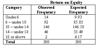 NARRBEGIN: Stocks One thousand stocks watched by a financial advisory company are advertised as having an average return-on-equity (ROE)of 11.4 percent and a standard deviation of 3 percent.An inquiry is made by a prospective client who finds that the ROE is supposed to be normally distributed for these stocks.The prospective client obtains a list of the stocks and randomly samples 300 stocks and records the ROE.The results are: What are the appropriate degrees of freedom based on the above data?