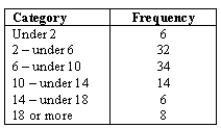 NARRBEGIN: Mean Profit A report stated that the mean profit margin of 1000 publicly held corporations is 7.5 percent and the standard deviation is 5.1 percent.Profit margins appear normally distributed.A financial analyst sampled 100 of these companies to test whether or not the mean and standard deviation are as stated.The sample results were: What is the expected frequency of the under 2 category?