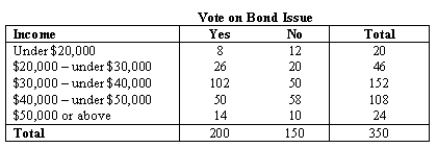 NARRBEGIN: Large city A large city is in the process of voting on a bond issue to build a covered sports arena.A local political analyst wishes to determine if the level of income will impact on the decision of the voters.He takes a sample of 350 who plan to vote in the upcoming election. What is the calculated value of the test statistic?