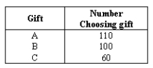 NARRBEGIN: Gifts Three choices of free gifts are offered to 270 persons who subscribed to a new magazine.The number choosing each gift is shown in the table below.Assume the null hypothesis that the gifts are equally attractive to the subscribers.Use a 0.01 significance level. Compute the test statistic.
