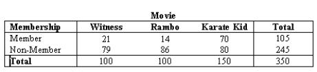 NARRBEGIN: Video The owner of a video store is interested in whether or not there is a difference in the proportions of VCR movies rented by members and non-members among movie titles.Three movies are selected and each person who rents them is identified as a member or non-member.A total of 350 people rent these movies and the responses are: What are the degrees of freedom for the test of equal proportions?
