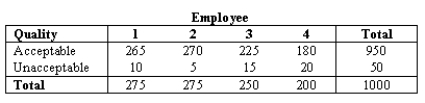 NARRBEGIN: Employee Four employees are monitored to determine whether there is any difference in the proportions of acceptable parts produced by the employees.The sample of parts produced is given below. These data provide the information for testing the hypothesis that the proportion of unacceptable is the same for the four employees.What is the expected frequency for Acceptable and employee 3?