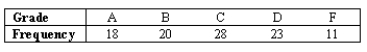NARRBEGIN: Biology A biology professor claimed that the proportions of grades in his classes are the same.A sample of 100 students showed the following frequencies: In a hypothesis test for the population variance,the alternate hypothesis is the population variance is greater than 17.0.The significance level to be used is 0.025 and the sample size to be taken is 25.What table value should we use from the chi-square distribution?
