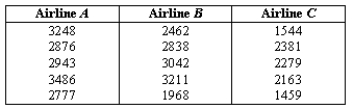 NARRBEGIN: FAA The FAA recorded the number of complaints per month for three airlines.The data were: The test question is: Do the three airlines have the same median number of complaints? What is the calculated test statistic H?