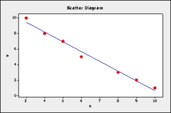 NARRBEGIN: Used cars The following table shows the selling prices and mileages for 7 used cars of a certain model. Consider the following data values of variables x and y What does the scatter diagram tell you about the relationship between x and y?
