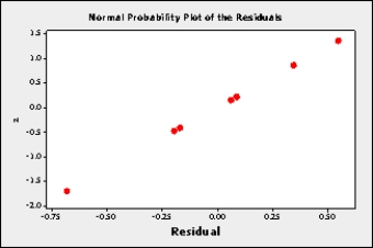 X and Y Consider the following data values of variables x and y \begin{array} { | l | l | l | l | l | l | l | l | } \hline x & 5 & 4 & 3 & 6 & 9 & 8 & 10 \\ \hline y & 7 & 8 & 10 & 5 & 2 & 3 & 1 \\ \hline \end{array} -The simple linear regression equation is \hat { y } = 13.223 - 1.257 .what does the normal probability plot of the residuals (shown below)tell you?: