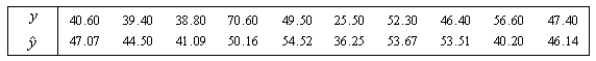 A multiple regression model has three independent variables.The following values of y and are given: Compute the multiple standard error of the estimate.