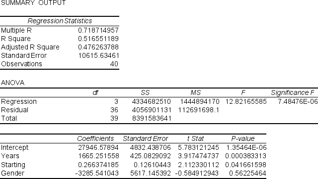 NARRBEGIN: Salary Data was collected from 40 employees to develop a regression model to predict the employee's annual salary using their years with the company (Years),their starting salary (Starting),and their Gender (Male = 0,Female = 1).The results from Excel regression analysis are shown below: In testing the significance of the partial regression coefficient associated with the Starting variable at the 0.05 significance level,what is the appropriate conclusion?