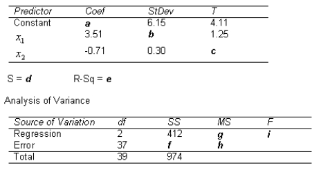 The computer output for the multiple regression model is shown below.However,because of a printer malfunction some of the results are not shown.These are indicated by the boldface letters a to i.Fill in the missing results (up to three decimal places). a = ____________________ b = ____________________ c = ____________________ d = ____________________ e = ____________________ f = ____________________ g = ____________________ h = ____________________ i = ____________________
