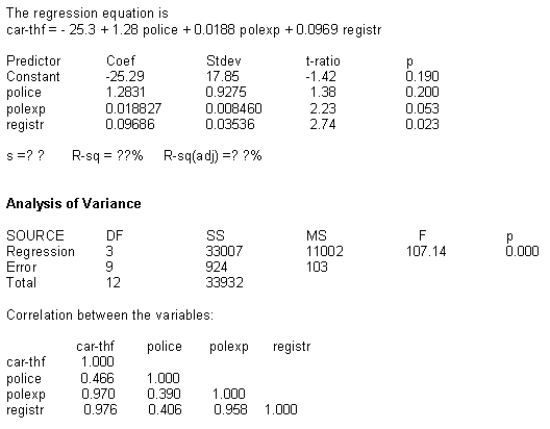 NARRBEGIN: States Concern over the number of car thefts grew into a project to determine the relationship between car thefts by state and these variables: x<sub>1</sub> = Police per 10,000 persons,by state x<sub>2</sub> = Expenditure by local government for police protection,in thousands,by state x<sub>3</sub> = New passenger car registrations,in thousands,by state. Data from 13 states were collected.The MINITAB regression results are: Test the significance of the regression equation at the 0.01 level of significance. Test statistic = ____________________ Critical Value = ____________________ Conclusion: ____________________