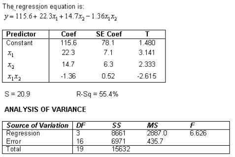 NARRBEGIN: Economist An economist is in the process of developing a model to predict the price of gold.She believes that the two most important variables are the price of a barrel of oil (x<sub>1</sub>)and the interest rate (x<sub>2</sub>).She proposes the first-order model with interaction A random sample of 20 daily observations was taken.The computer output is shown below. Interpret the coefficient b<sub>1</sub>. b<sub>1</sub> = ____________________ Interpretation: