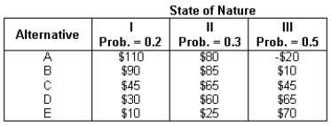 NARRBEGIN: State of Nature The following table displays the payoffs (in thousands of dollars)for five different decision alternatives under three possible states of nature: Calculate the expected opportunity loss for Alternative A (in thousands of dollars). ____________________ thousand