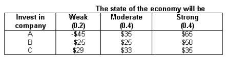 NARRBEGIN: Economy An investor has constructed the following payoff table for his profit in thousands of dollars. Construct the regret matrix.