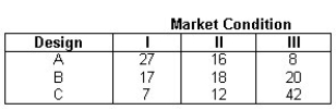 NARRBEGIN: Market Condition Three different designs are being considered for a new refrigerator,and profits will depend on the combination of the refrigerator design and market condition.The following payoff table summarizes the decision situation,with amounts in millions of dollars. Assume that the probabilities for the three market conditions are estimated as 0.1,0.6,and 0.3,respectively.Which design should be selected in order to maximize the firm's expected profit?