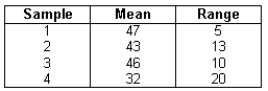 Use the following data to prepare the upper and lower control limits for a mean chart.Each sample contains 3 values. Compute the lower and upper control limits. Lower value = ____________________ Upper value = ____________________