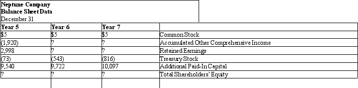 Selected information based on the comparative balance sheets for Neptune Company, a U.S.defense manufacturer, appears in the following display for the years ended December 31, Years 5, 6, and 7. Neptune applies U.S.GAAP and reports its results in millions of dollars. Neptune’s other comprehensive income for Year 7 was $774, compared to ($31) in Year 6 and $275 in Year 5. In addition, in Year 7 Neptune made a one-time adjustment of ($1,338) to accumulated other comprehensive income. Comprehensive income for Year 7 was $2,057, compared to $840 in Year 6 and $692 in Year 5. Dividends declared and paid increased from $356 in Year 5, to $394 in Year 6, to $429 in Year 7. Required: Compute the missing amounts for each of the three years. (amounts in millions of US$)