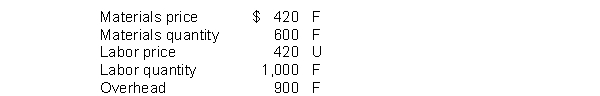 In Zero Company's income statement, they report actual gross profit of $52,500 and the following variances: Zero would report gross profit at standard of