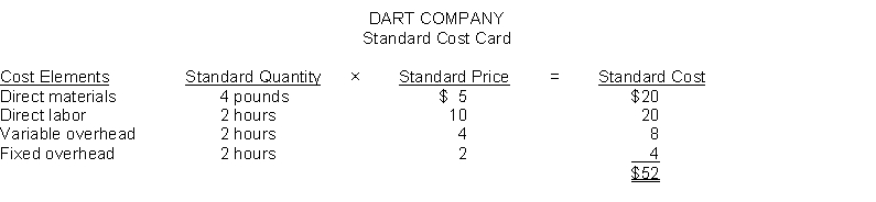 Dart Company developed the following standard costs for its product for 2016: The company expected to work at the 120,000 direct labor hours level of activity and produce 60,000 units of product. Actual results for 2016 were as follows: \bullet 56,800 units of product were actually produced. \bullet Direct labor costs were $1,092,000 for 112,000 direct labor hours actually worked. \bullet Actual direct materials purchased and used during the year cost $1,108,800 for 231,000 pounds. \bullet Total actual manufacturing overhead costs were $680,000. Instructions Compute the following variances for Dart Company for 2016 and indicate whether the variance is favorable or unfavorable. 1. Direct materials price variance. 2. Direct materials quantity variance. 3. Direct labor price variance. 4. Direct labor quantity variance. 5. Overhead controllable variance. 6. Overhead volume variance.
