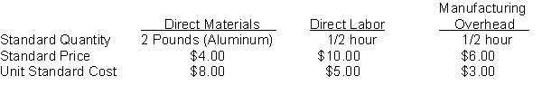 More Hits Company manufactures aluminum baseball bats that it sells to university athletic departments. It has developed the following per unit standard costs for 2016 for each baseball bat: In 2016, the company planned to produce 120,000 baseball bats at a level of 60,000 hours of direct labor. Actual results for 2016 are presented below: 1. Direct materials purchases were 246,000 pounds of aluminum which cost $1,020,900. 2. Direct materials used were 220,000 pounds of aluminum. 3. Direct labor costs were $575,260 for 58,700 direct labor hours actually worked. 4. Total manufacturing overhead was $352,000. 5. Actual production was 114,000 baseball bats. Instructions (a) Compute the following variances:
