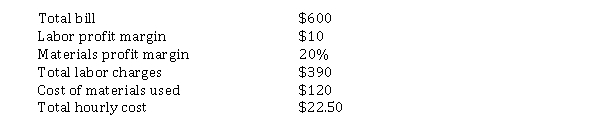 <strong>Use the following information for questions . Lonely Guy Repair Service recently performed repair services for a customer that totaled $400. Somehow the bill was lost and the company accountant was trying to recreate the bill from memory. This is what was remembered:    -How many hours were billed on the job?</strong> A) 19.5 B) 18.5 C) 17.3 D) 12.0 <div style=padding-top: 35px> 