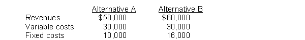 <strong>Alvarez Company is considering the following alternatives: What is the incremental profit?</strong> A) $10,000 B) $0 C) $6,000 D) $4,000