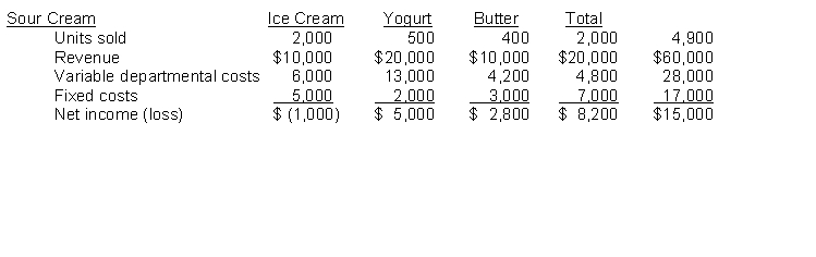 Serene Dairy has four product lines: sour cream, ice cream, yogurt, and butter. The total cost of producing the milk base for the products is $45,000, which has been allocated based on the gallons of milk base used by each product. Results for July follow: How much are total joint costs of the products?