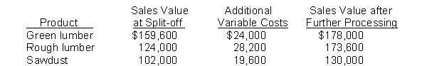 Use the following information for questions . Paul Bunyon Lumber Co. produces several products that can be sold at the split-off point or processed further and then sold. The following results are from a recent period: -The additional profit that would result from processing rough lumber further is