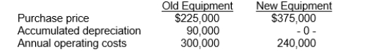 Use the following information for questions . Chung Inc. is considering the replacement of a piece of equipment with a newer model. The following data has been collected: If the old equipment is replaced now, it can be sold for $60,000. Both the old equipment's remaining useful life and the new equipment's useful life is 5 years. -The net advantage (disadvantage) of replacing the old equipment with the new equipment is