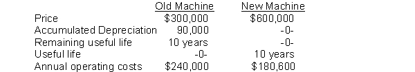 Sala Co. is contemplating the replacement of an old machine with a new one. The following information has been gathered: If the old machine is replaced, it can be sold for $24,000. Which of the following amounts is a sunk cost?