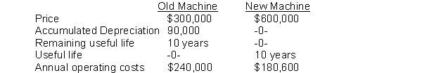 Sala Co. is contemplating the replacement of an old machine with a new one. The following information has been gathered: If the old machine is replaced, it can be sold for $24,000. Which of the following amounts is relevant to the replacement decision?