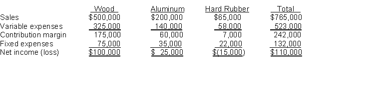 Abel Company produces three versions of baseball bats: wood, aluminum, and hard rubber. A condensed segmented income statement for a recent period follows: Assume none of the fixed expenses for the hard rubber line are avoidable. What will be total net income if the line is dropped?