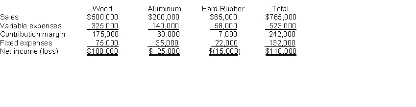 Abel Company produces three versions of baseball bats: wood, aluminum, and hard rubber. A condensed segmented income statement for a recent period follows: Assume all of the fixed expenses for the hard rubber line are avoidable. What will be total net income if the line is dropped?