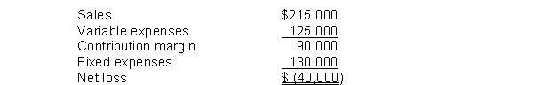A company has three product lines, one of which reflects the following results: If this product line is eliminated, 60% of the fixed expenses can be eliminated and the other 40% will be allocated to other product lines. If management decides to eliminate this product line, the company's net income will