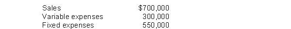 A segment has the following data: What will be the incremental effect on net income if this segment is eliminated, assuming the fixed expenses will be allocated to profitable segments?