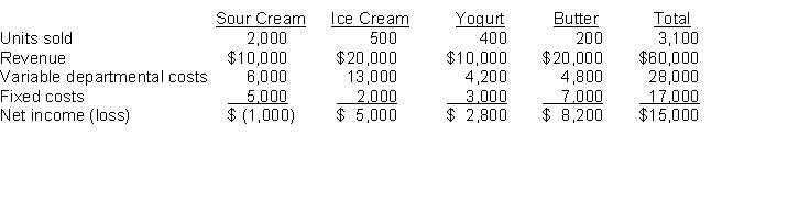 Keith Inc. has 4 product lines: sour cream, ice cream, yogurt, and butter. Demand of individual products is not affected by changes in other product lines. 30% of the fixed costs are direct, and the other 70% are allocated. Results of June follow: Instructions Prepare an incremental analysis of the effect of dropping the sour cream product line.