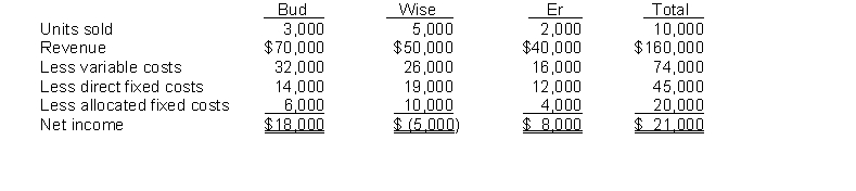 Milwaukee, Inc. has three divisions: Bud, Wise, and Er. The results of May, 2016 are presented below. All of the allocated costs will continue even if a division is discontinued. Milwaukee allocates indirect fixed costs based on the number of units to be sold. Since the Wise division has a net loss, Milwaukee feels that it should be discontinued. Milwaukee feels if the division is closed, that sales at the Bud division will increase by 12%, and that sales at the Er division will stay the same. Instructions (a) Prepare an analysis showing the effect of discontinuing the Wise division. (b) Should Milwaukee close the Wise division? Briefly indicate why or why not.