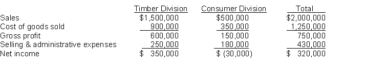 Trump Forest Corporation operates two divisions, the Timber Division and the Consumer Division. The Timber Division manufactures and sells logs to paper manufacturers. The Consumer Division operates retail lumber mills which sell a variety of products in the do-it-yourself homeowner market. The company is considering disposing of the Consumer Division since it has been consistently unprofitable for a number of years. The income statements for the two divisions for the year ended December 31, 2016 are presented below: In the Consumer Division, 70% of the cost of goods sold are variable costs and 35% of selling and administrative expenses are variable costs. The management of the company feels it can save $45,000 of fixed cost of goods sold and $50,000 of fixed selling expenses if it discontinues operation of the Consumer Division. Instructions (a) Determine whether the company should discontinue operating the Consumer Division. (b) If the company had discontinued the division for 2016, determine what net income would have been.