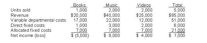 Mercer has three product lines in its retail stores: books, videos, and music. Results of the fourth quarter are presented below: The allocated fixed costs are unavoidable. Demand of individual products are not affected by changes in other product lines. Instructions What will happen to profits if Mercer discontinues the Books product line?