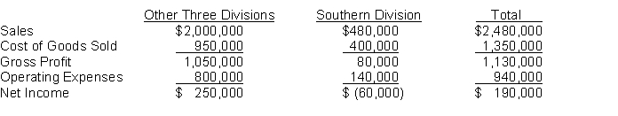 A recent accounting graduate from Marvel State University evaluated the operating performance of Fanning Company's four divisions. The following presentation was made to Fanning's Board of Directors. During the presentation, the accountant made the recommendation to eliminate the Southern Division stating that total net income would increase by $60,000. (See analysis below.) For the other divisions, cost of goods sold is 80% variable and operating expenses are 70% variable. The cost of goods sold for the Southern Division is 30% fixed, and its operating expenses are 75% fixed. If the division is eliminated, only $15,000 of the fixed operating costs will be eliminated. Instructions Do you concur with the new accountant's recommendation? Present a schedule to support your answer.