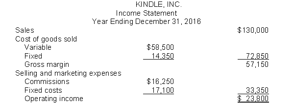 Kindle, Inc. manufactures cosmetic products that are sold through a network of sales agents. The agents are paid a commission of 12.5% of sales. The income statement for the year ending December 31, 2016, is as follow. The company is considering hiring its own sales staff to replace the network of agents. It will pay its salespeople a commission of 10% and incur additional fixed costs of $13 million. Instructions (a) Under the current policy of using a network of sales agents, calculate Kindle, Inc.'s break-even point in sales dollars for the year 2016. (b) Calculate the company's break-even point in sales dollars for the year 2016 if it hires its own sales force to replace the network of agents. (c) Calculate the degree of operating leverage at sales of $130 million if (1) Kindle, Inc. uses sales agents, and (2) Kindle, Inc. employs its own sales staff.