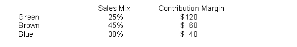 Seaver Corporation manufactures mountain bikes. It has fixed costs of $4,140,000. Seaver's sales mix and contribution margin per unit is shown as follows: Instructions Compute the number of each type of bike that the company would need to sell in order to break even under this product mix.