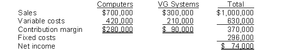 Blue Chance Co. sells computers and video game systems. The business is divided into two divisions along product lines. Variable costing income statements for the current year are presented below: Instructions (a) Determine the sales mix and contribution margin ratio for each division. (b) Calculate the company's weighted-average contribution margin ratio. (c) Calculate the company's break-even point in dollars. (d) Determine the sales level, in dollars, for each division at the break-even point.