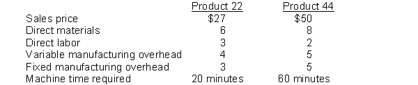 Hewitt Co. has 4,000 machine hours available to produce either Product 22 or Product 44. The cost accounting department developed the following unit information for each product: Instructions Management wants to know which product to produce in order to maximize the company's income. Taking into consideration the constraints under which the company operates, prepare a report to show which product should be produced and sold.