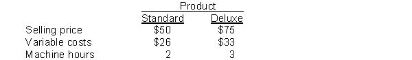 Reynolds, Inc. manufactures and sells two products. Relevant per unit data concerning each product are given below: Instructions (a) Compute the contribution margin per unit of limited resource for each product. (b) If 1,000 additional machine hours are available, which product should be manufactured?