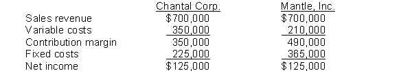 The following CVP income statements are available for Chantal Corp. and Mantle, Inc. Instructions (a) Compute the degree of operating leverage for each company. (b) Assume that sales revenue decreases by 20%. Prepare a CVP income statement for each company.
