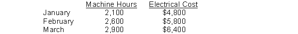 Portman Company's activity for the first three months of 2016 are as follows: Using the high-low method, how much is the cost per machine hour?