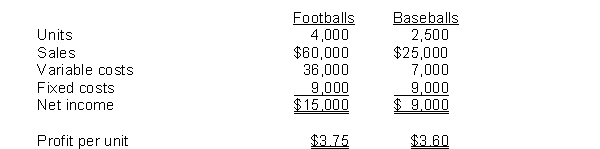 Sandel Company makes 2 products, footballs and baseballs. Additional information follows: Instructions Sandel has unlimited demand for both products. Therefore, which product should Sandel tell his sales people to emphasize?