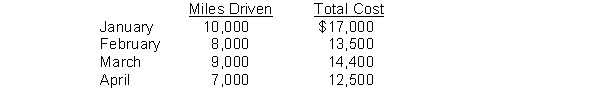 Corris Co. accumulates the following data concerning a mixed cost, using miles as the activity level. Instructions Compute the variable and fixed cost elements using the high-low method.